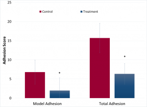 Figure 2. Luna has demonstrated a reduction in the incidence and severity of adhesions in animals treated with TissuCoat as compared to untreated controls.