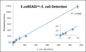 E. Coli检测的信号强度与测定时间用于使用EPA认可的标准方法调查的不同细菌起始载荷。Luna的EcoReadi™测定可以在少于5小时的试验时间内检测到100ml水中的3个单独的活细菌细胞。